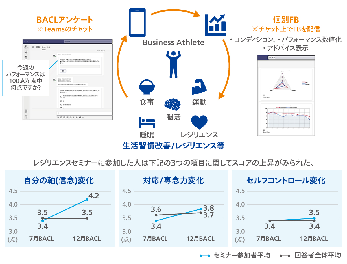 BACL（Business Athlete Conditioning Level） による評価