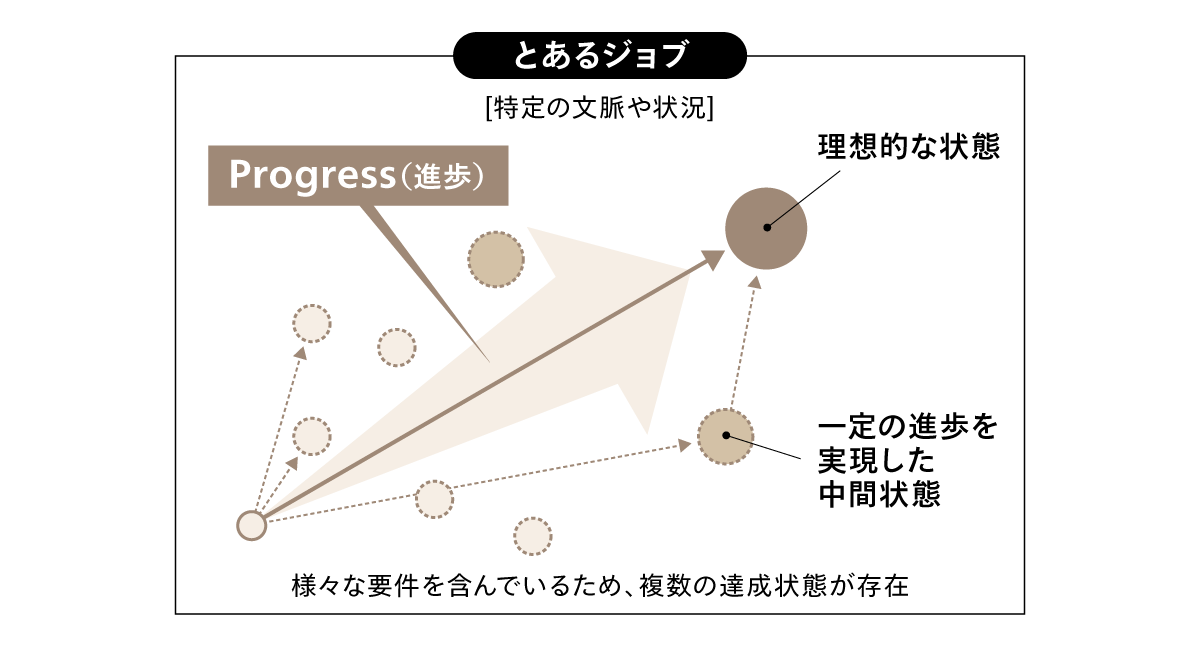 >図2 ジョブとProgress（進歩）の関係性