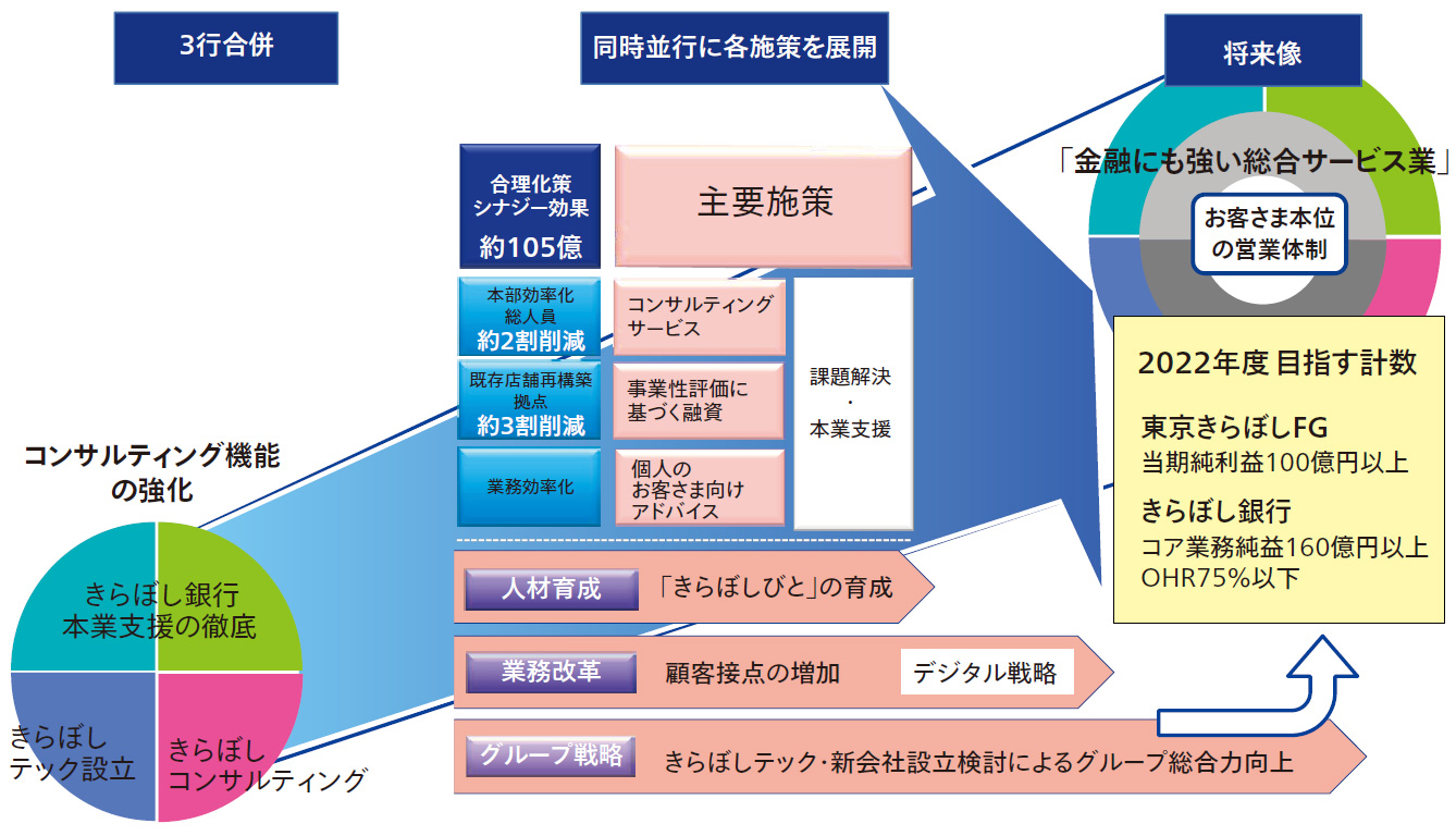 図 東京きらぼしフィナンシャルグループの中期経営計画概要