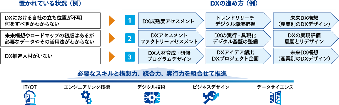 DX Activity Circulationのインストールによる変革のはじまり