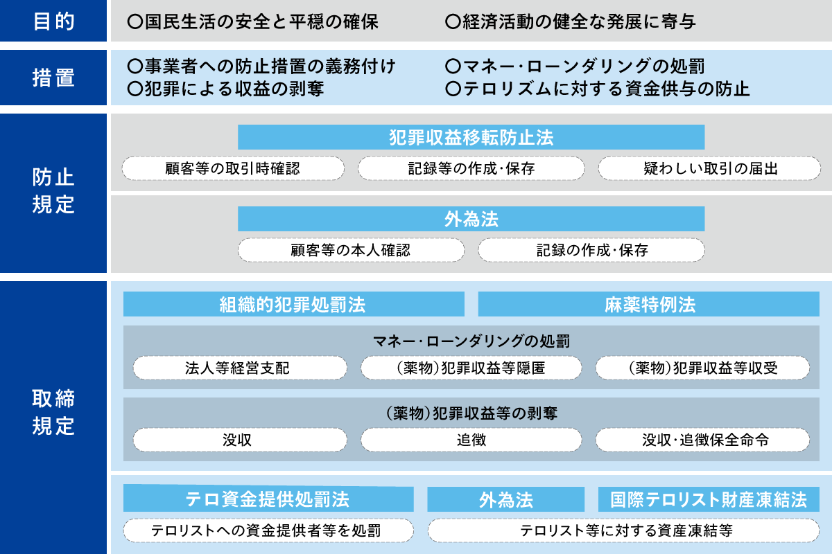 図1 日本のマネー・ローンダリング対策等に関する法制度