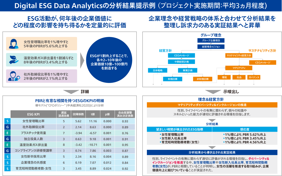 Digital ESG Data Analytics 手法