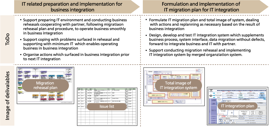 Business integration preparation service / IT merger plan formulation service / Implementation support service