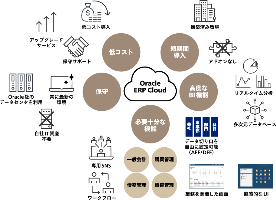 Oracle ERP Cloudによる課題解決