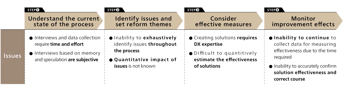 Inability to exhaustively identify issues across complex business processes