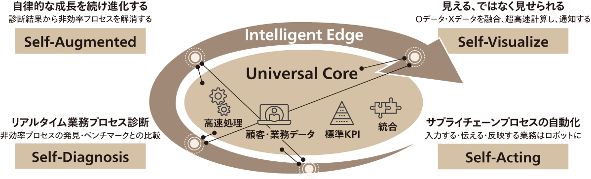 業務サイクル全体の自動化とIntelligent Edgeソリューション