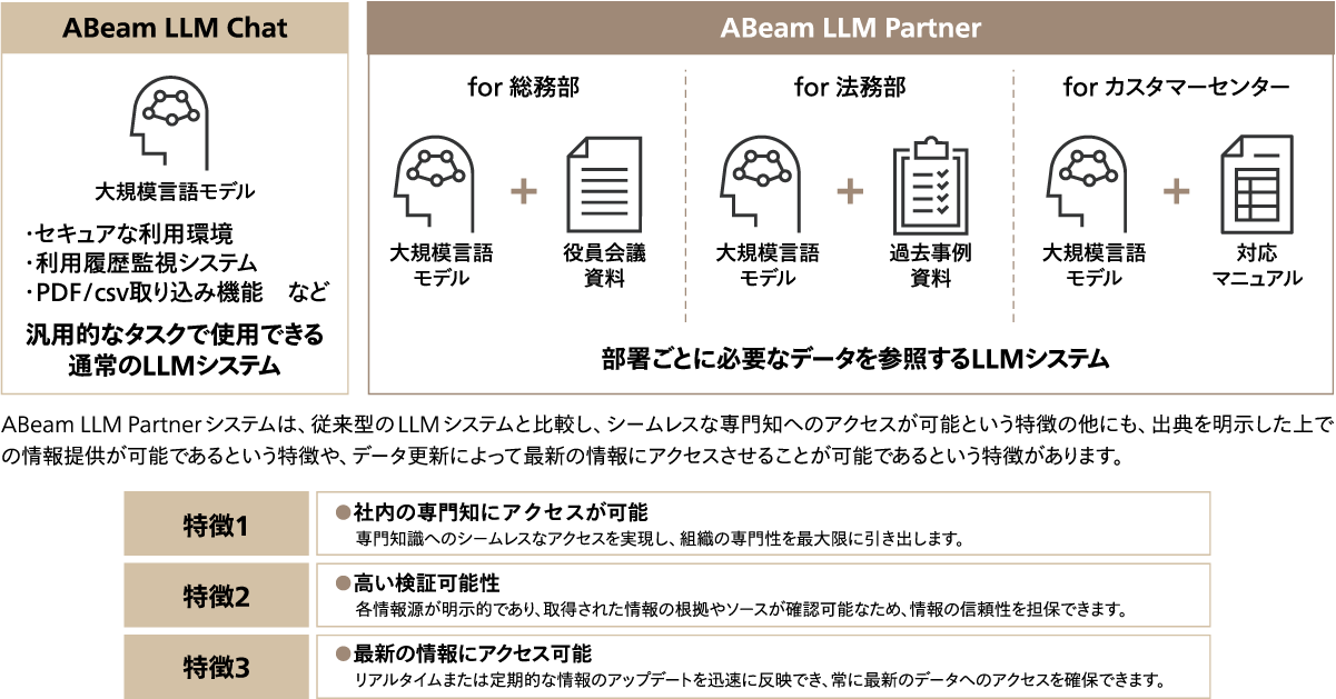 ABeam LLM Partnerシステムの概要と特徴