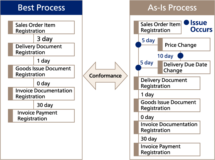 Identify “what is happening” and “issues”by visualizing the business process
