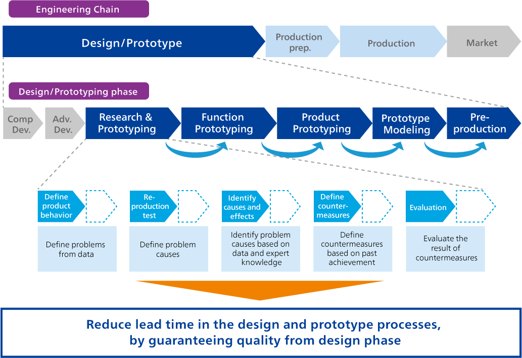 Transformation in design and prototype processes