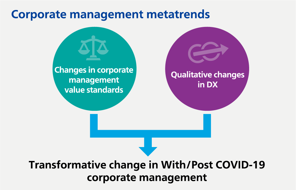 With/Post COVID-19 corporate management metatrends