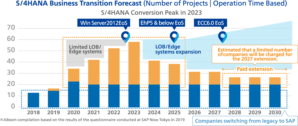 S/4HANA Business Transition Forecast (Number of Projects | Operation Time Based)