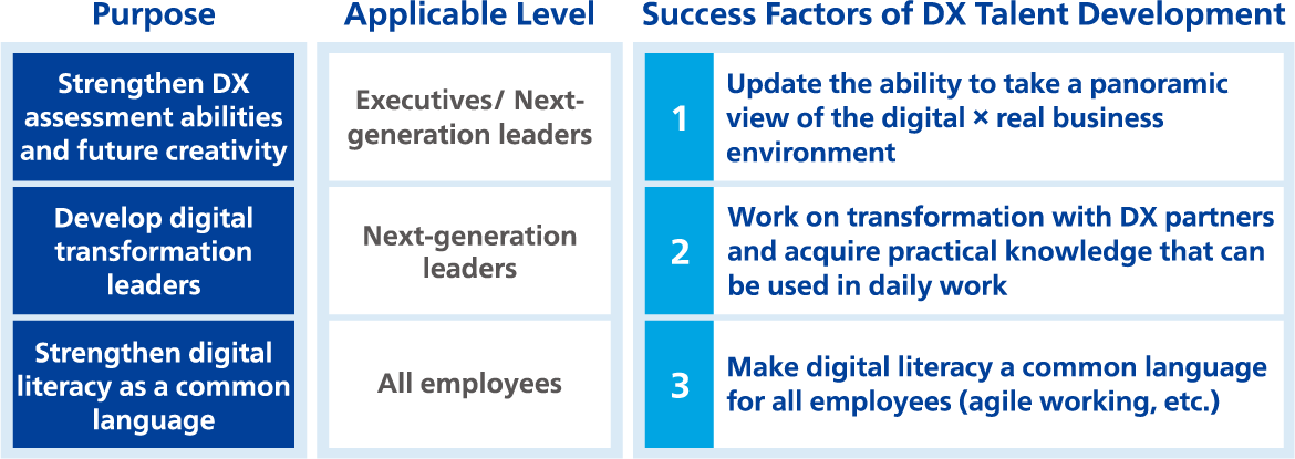 Figure 1　Three Success Factors for DX Talent Development