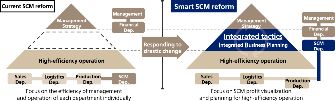 Redesigning SCM reform as a collaboration between operation and management