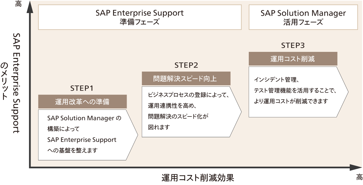 SAP Solution Manager 活用のステップ