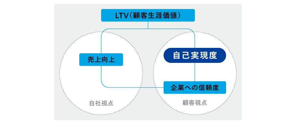 図１ LTV最大化の考え方