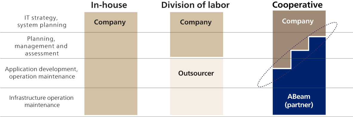 Forms of sourcing