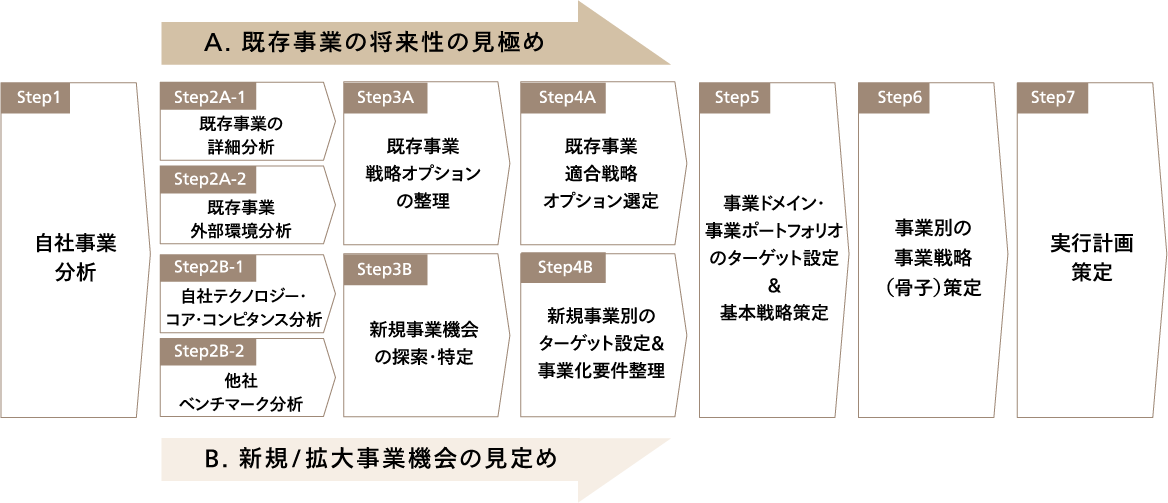■グループ経営戦略(事業別）全体フレームワーク(例）