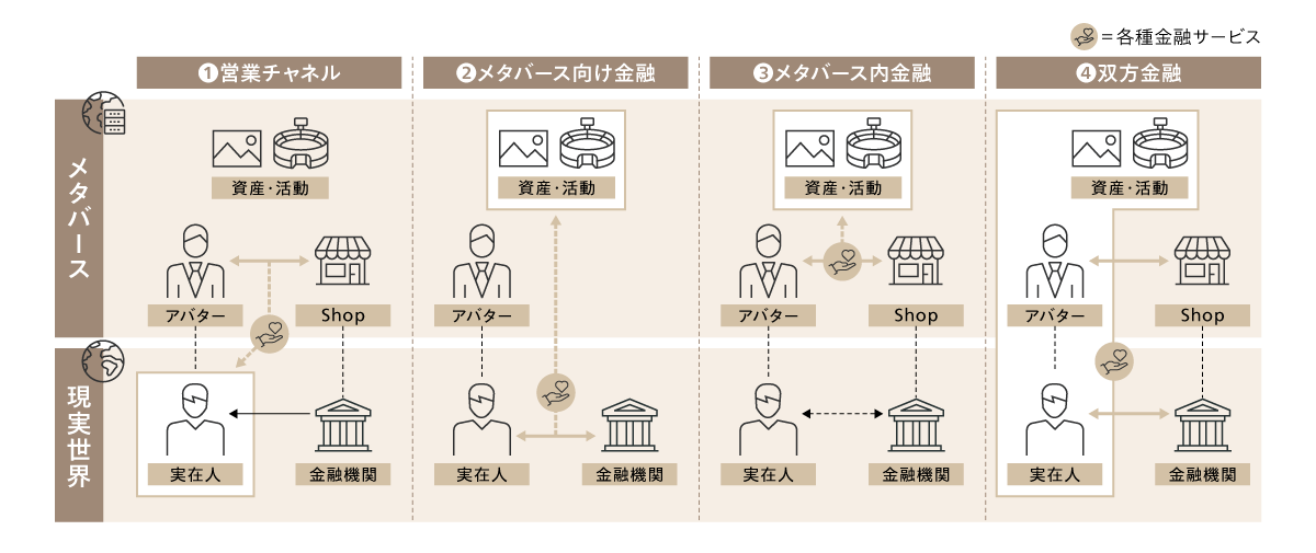 図3 メタバースにおける金融サービス類型