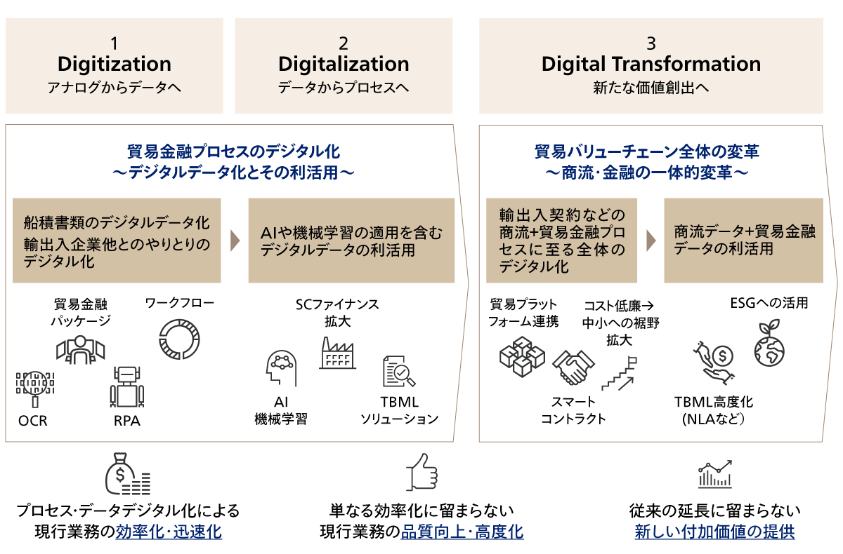 図6 デジタル化の進展