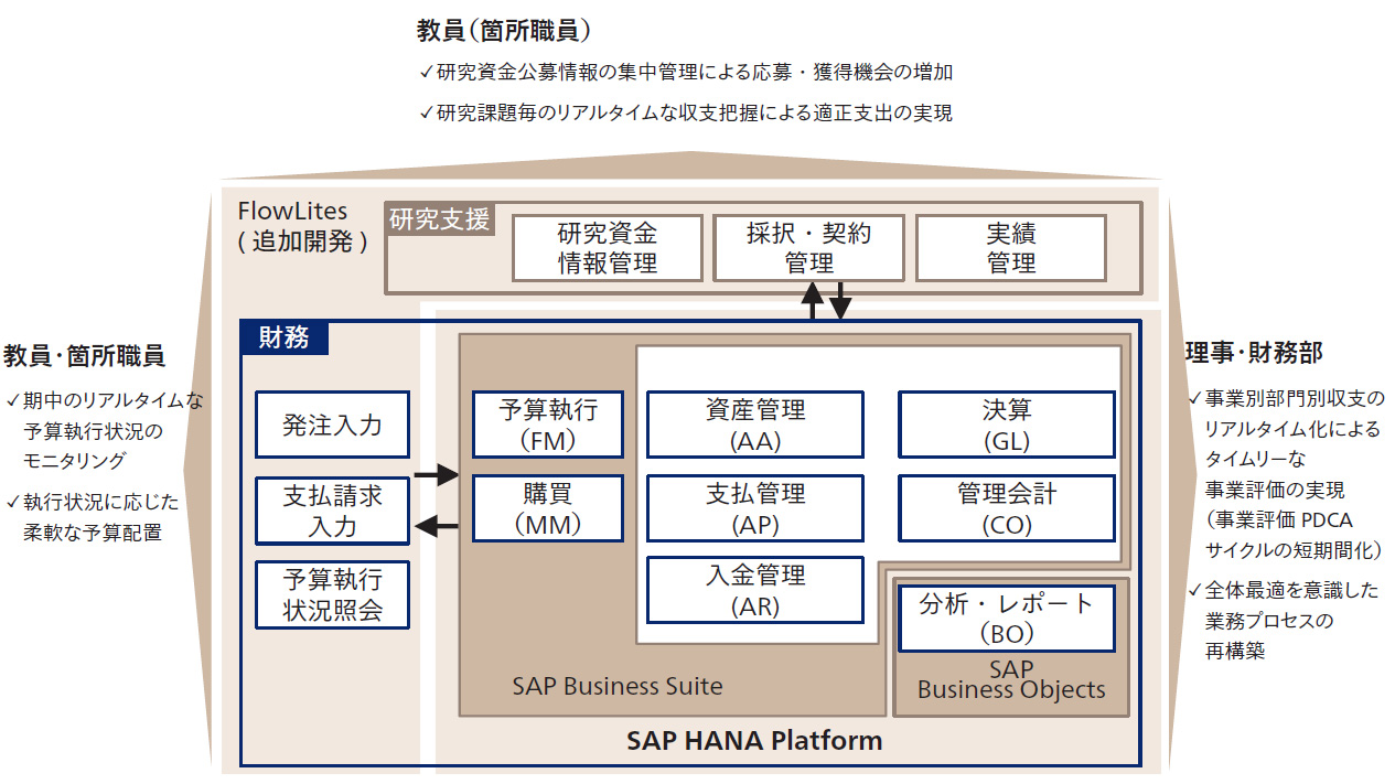 SAP S/4 HANA を中心とした経営基盤