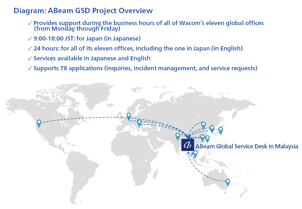 Diagram: ABeam GSD Project Overview