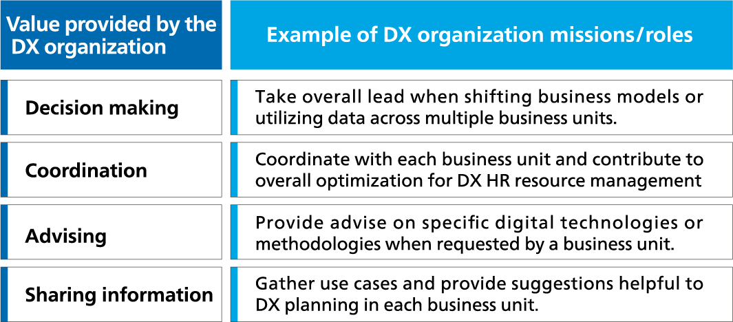 Figure: Mission and roles of the DX organization