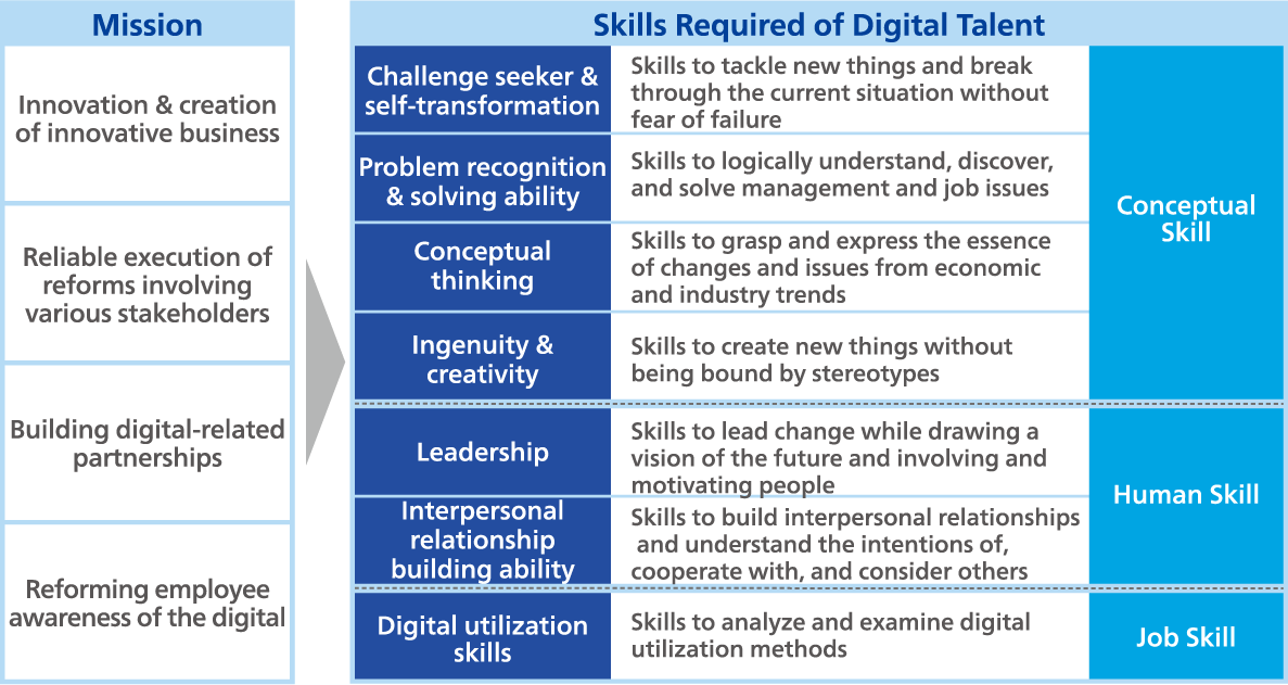 Figure 2　Seven Skills Required of DX Leaders