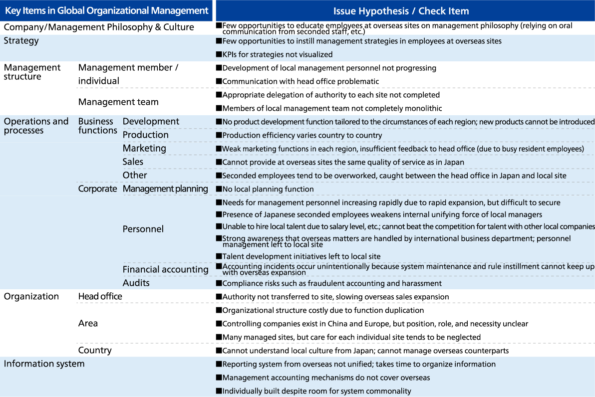 Figure 1　ABeam Consulting's Global Organizational & Talent Management Framework and Key Issues