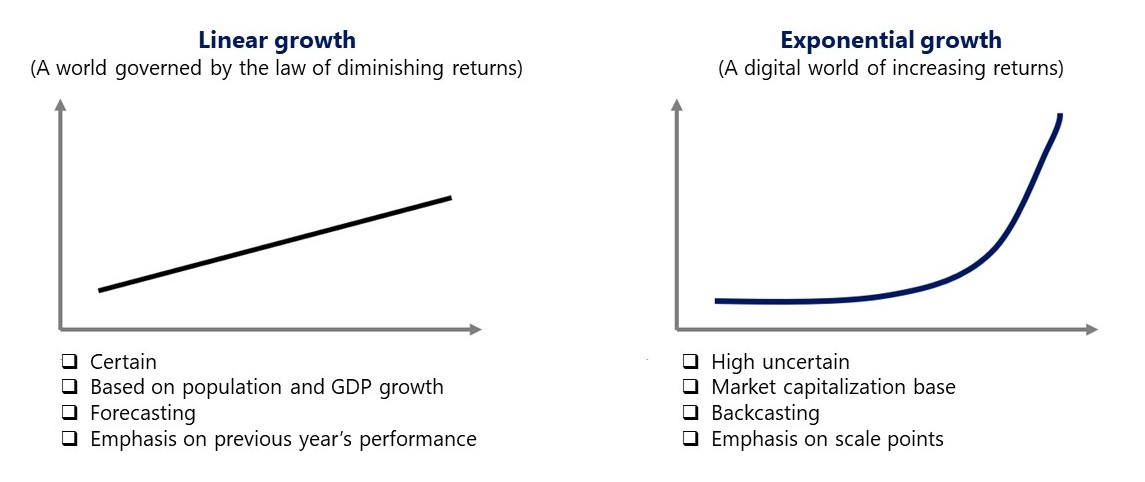 Figure 1: The difference of management between linear function and exponential function