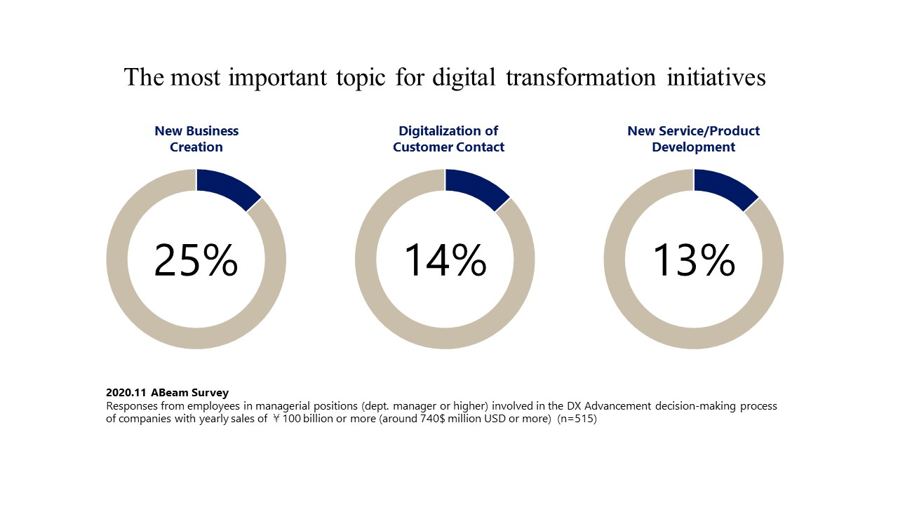 The most important topic for digital transformation initiatives