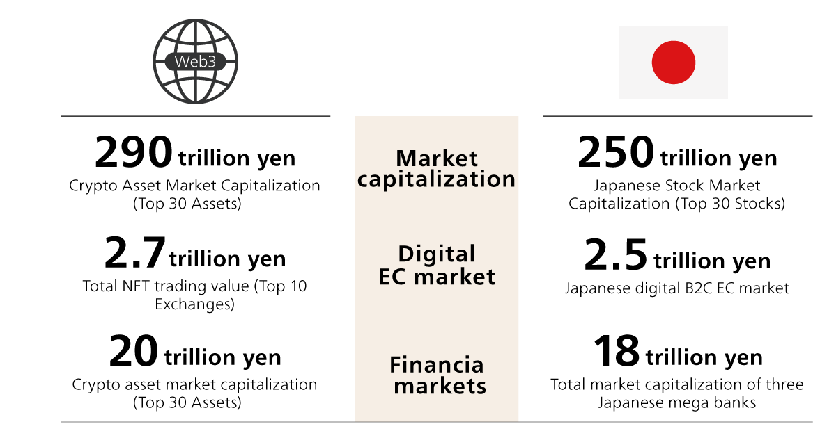 Figure 2: Market Size of Web3