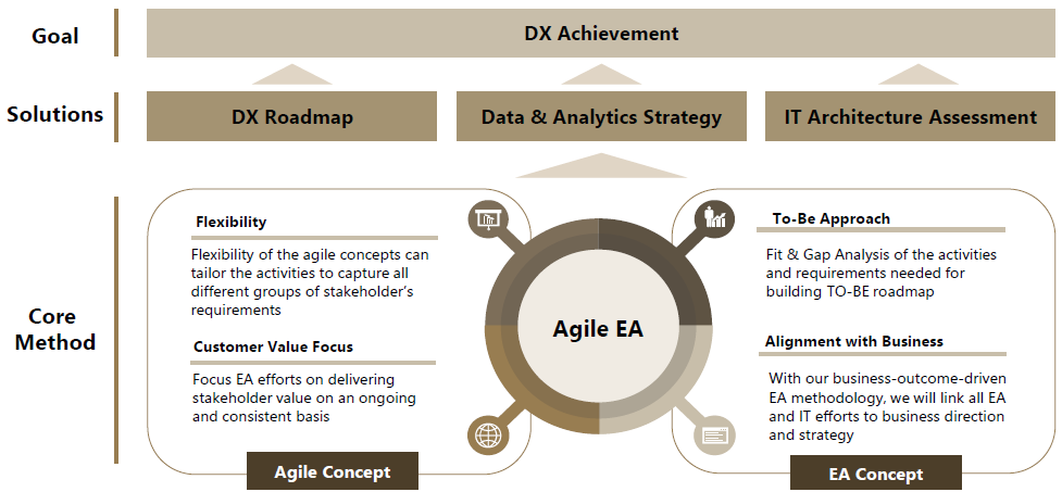 The relationship of Agile EA Concept and DX concept