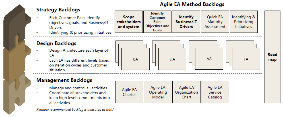 Agile EA Method