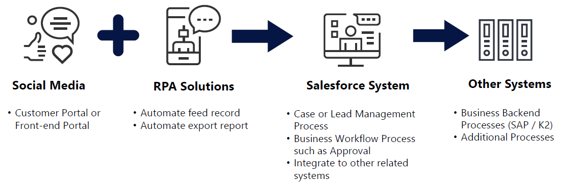 Salesforce as CRM integration solution