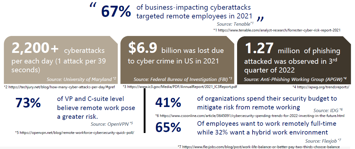 Cyber Security incidents is increasing due to shifting to remote work