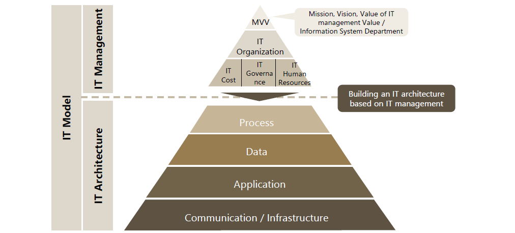 IT Architecture Model Assessment Framework