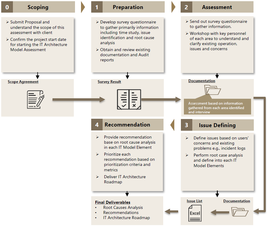 IT Architecture Model Assessment Approach