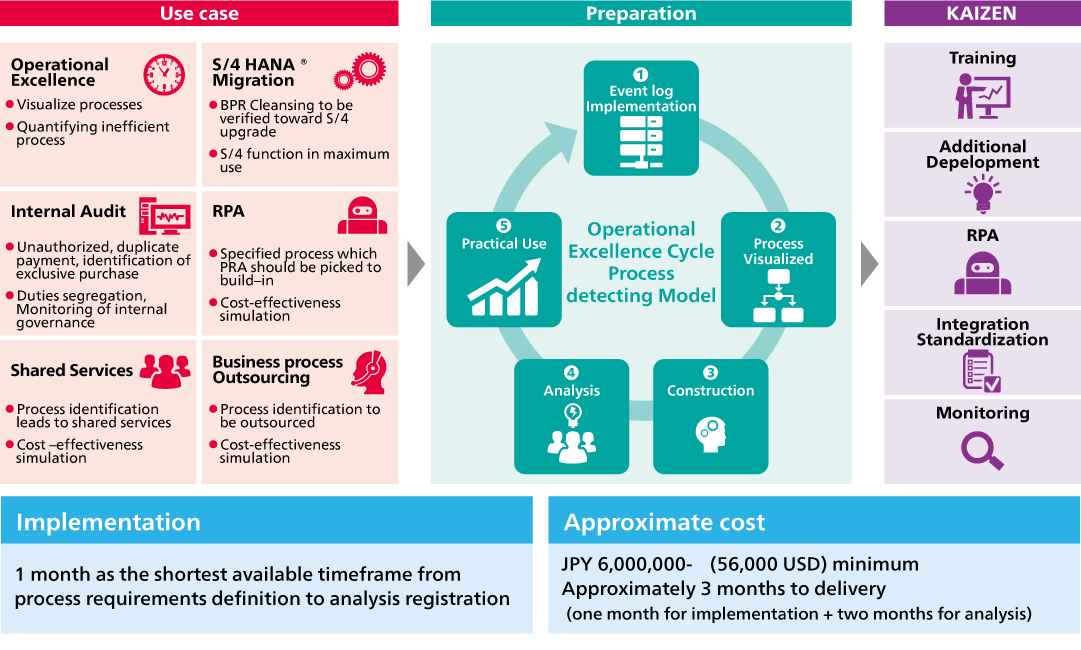 Data-driven Process Optimization for Operational Excellence