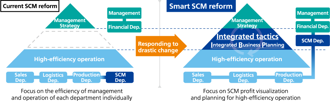 Redesigning SCM reform as a collaboration between operation and management