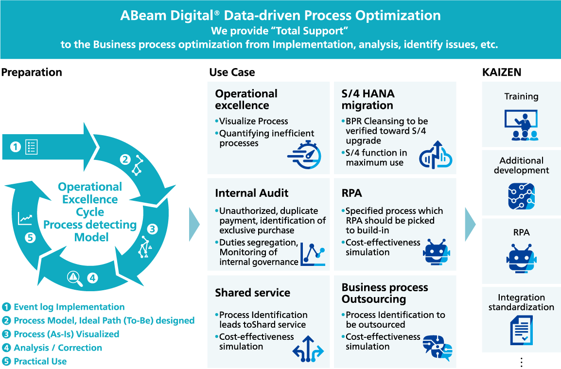 ABeam Digital® Data-driven Process Optimization