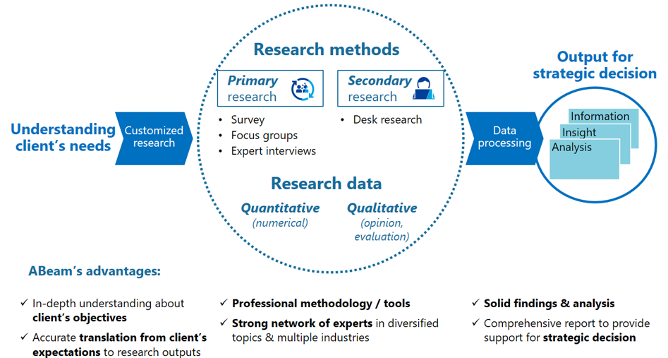 Tailoring the research approach to provide solutions that add values