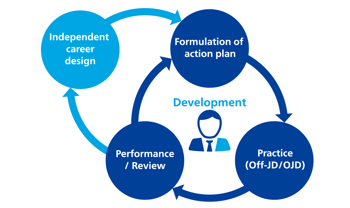 Figure2 Overview of DX Talent Development System