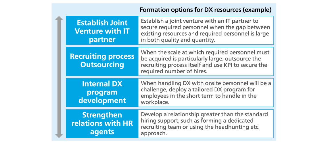 Figure 2: Formation options for DX resources