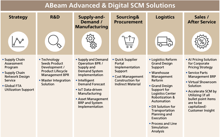 ABeam Advanced & Digital SCM Solutions