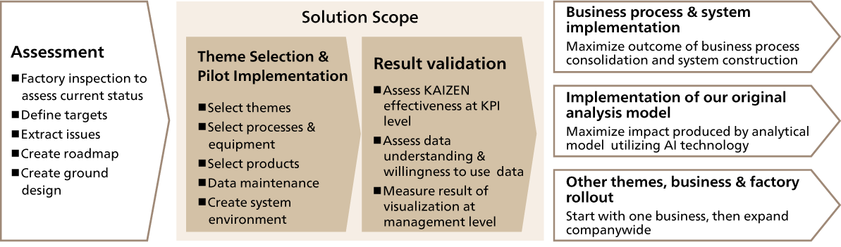 Implementation Approach