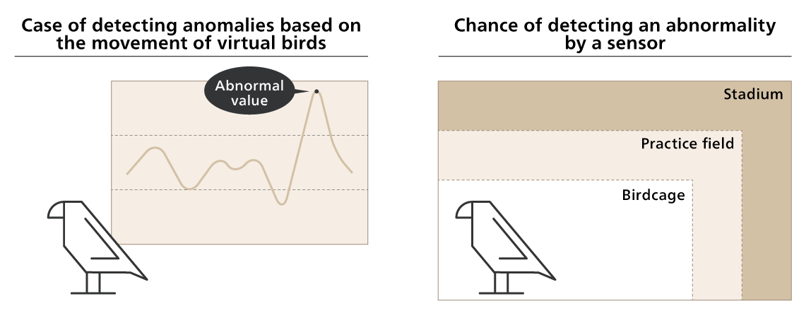 Figure 3: Avatar Anomaly Detection Method (Example)