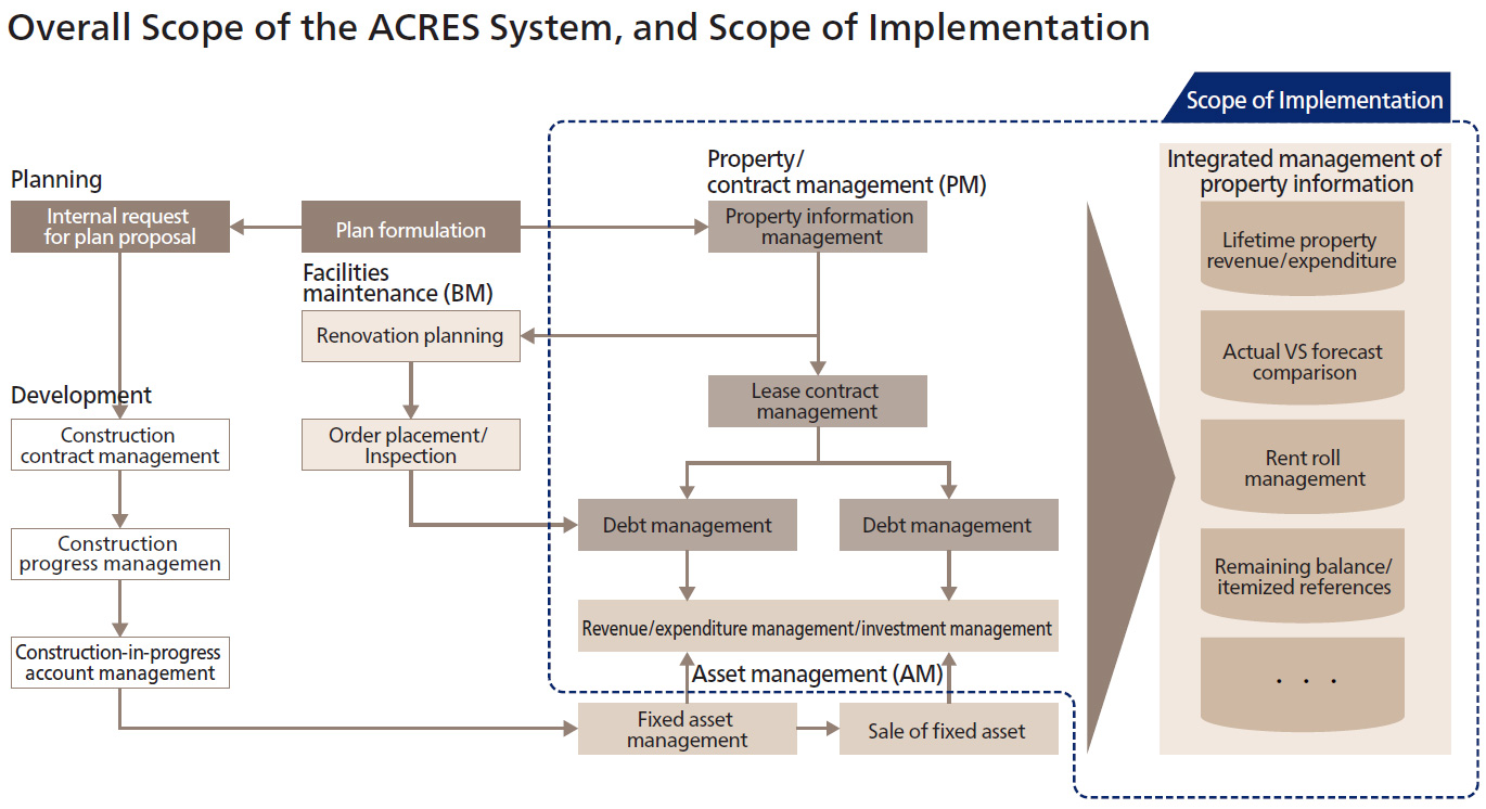 Overall Scope of the ACRES System, and Scope of Implementation