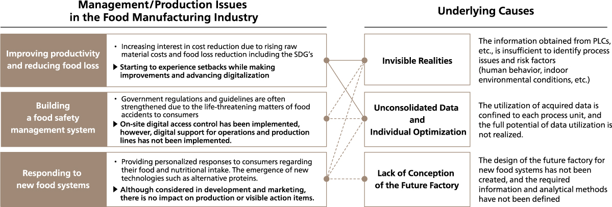 Challenges in food production and the underlying causes of the lack of initiatives on-site