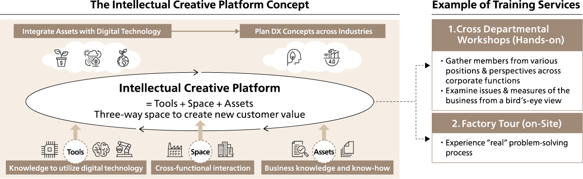 Overview of DX Training Services and Intellectual Creative Platform required for DX realization
