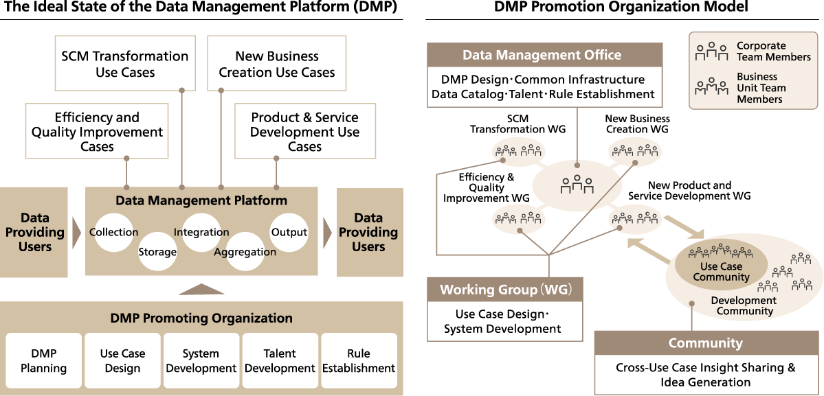The Ideal State of the Data Management Platform